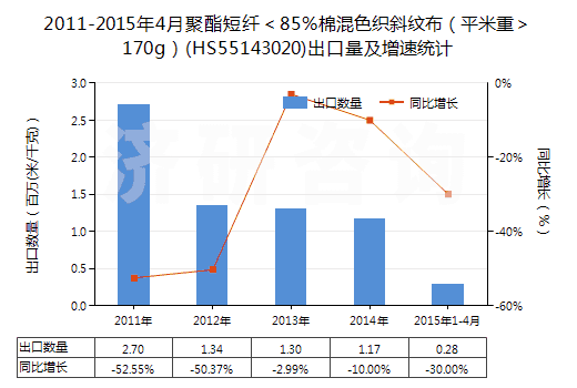 2011-2015年4月聚酯短纖＜85%棉混色織斜紋布（平米重＞170g）(HS55143020)出口量及增速統(tǒng)計(jì)